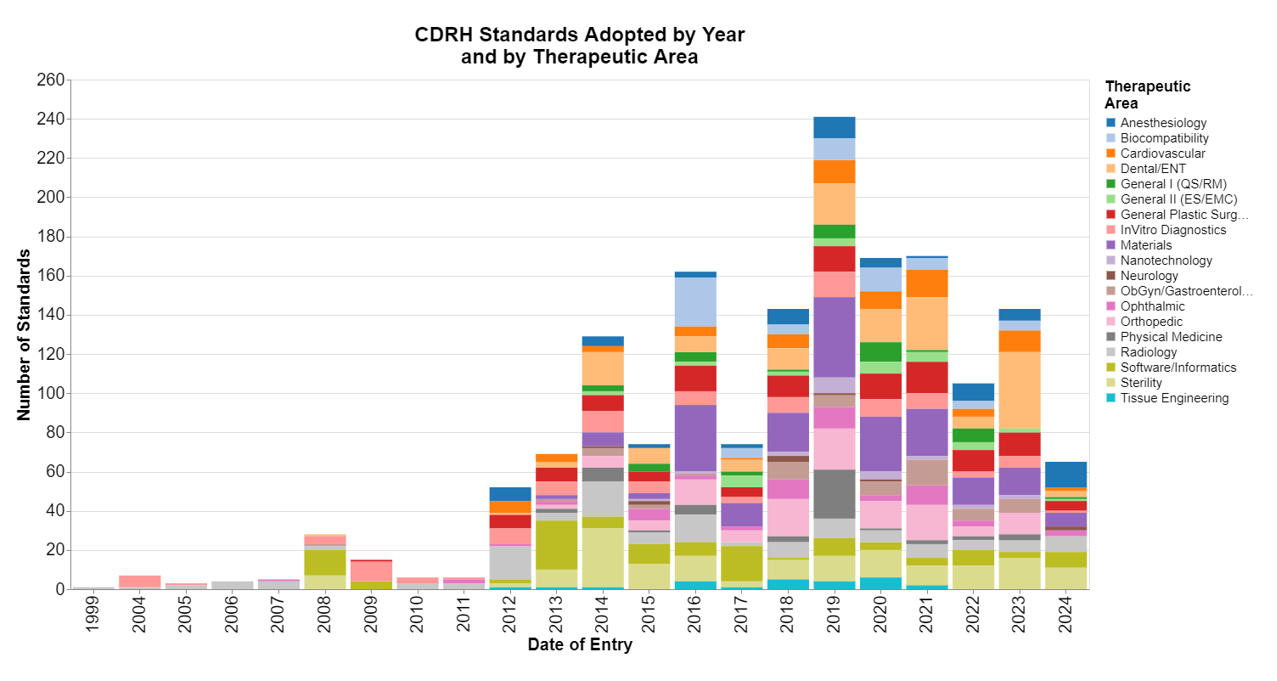 CDRH Standards